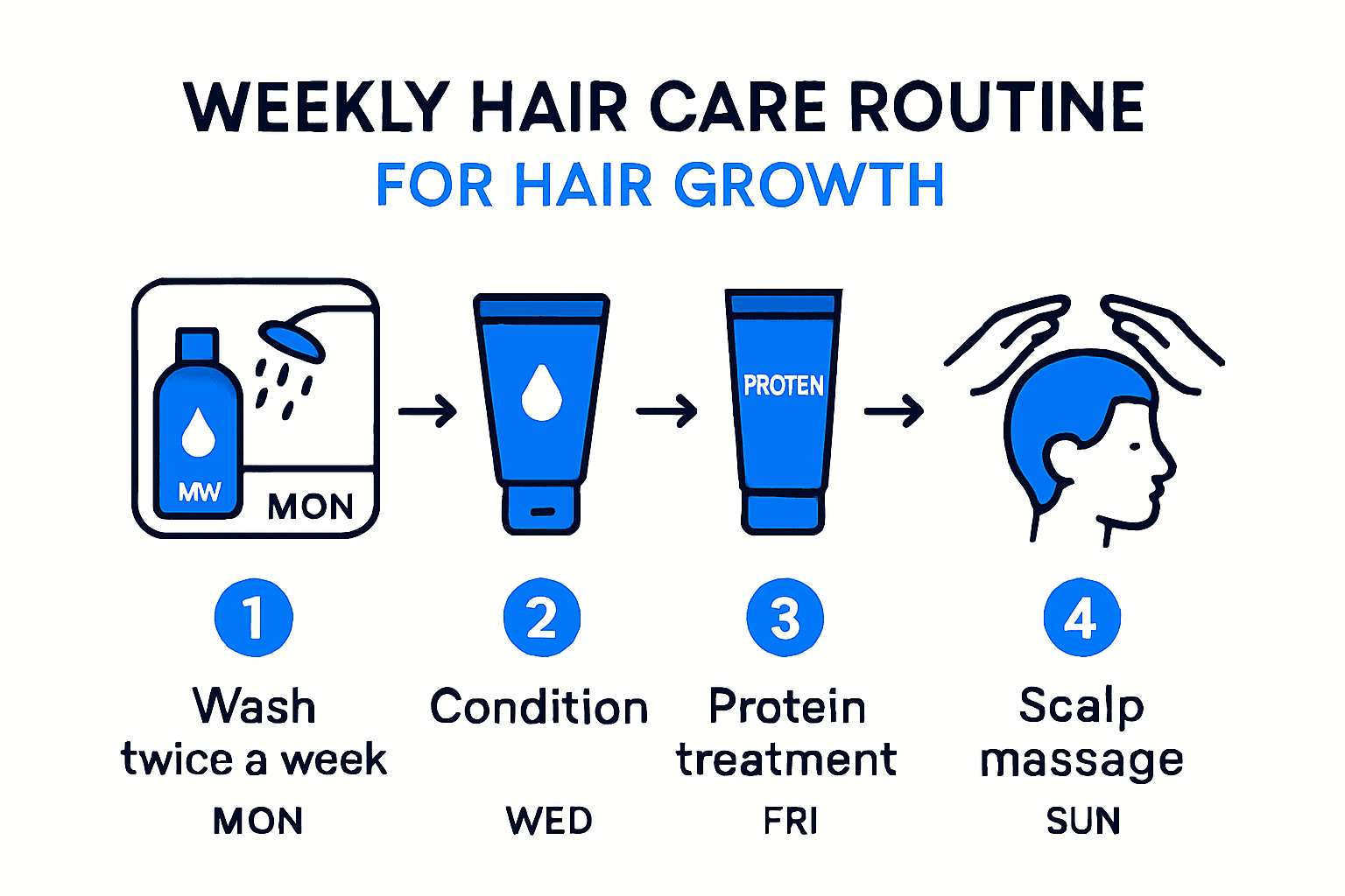 Sample weekly hair care routine for hair growth.