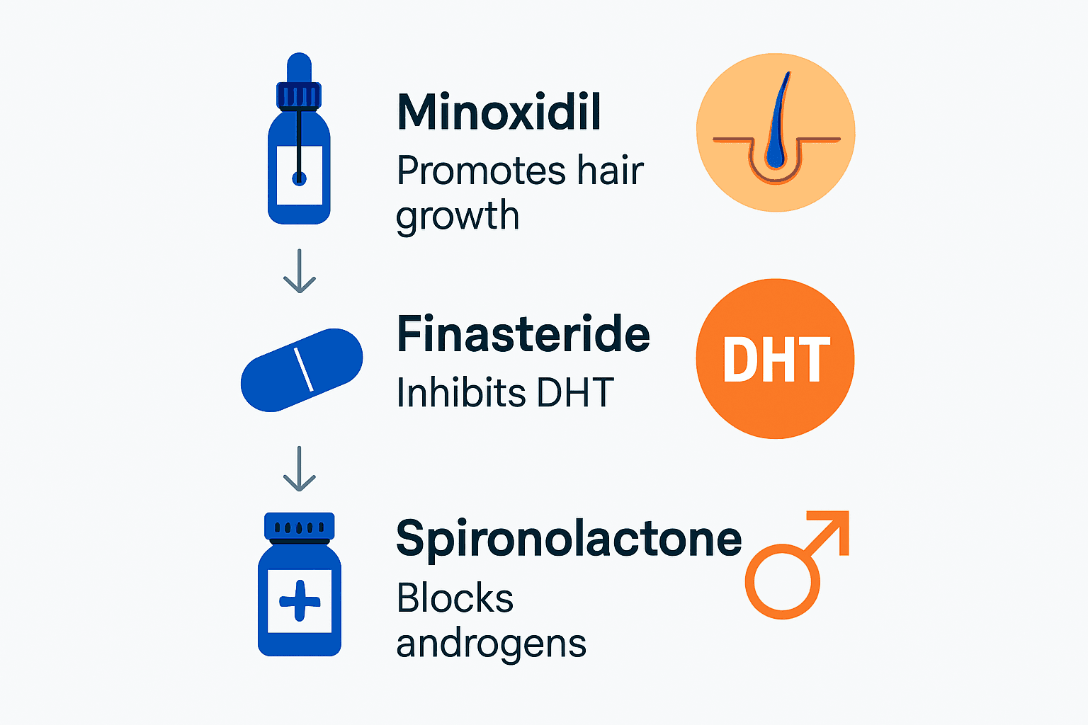 Comparison of hair loss medications.