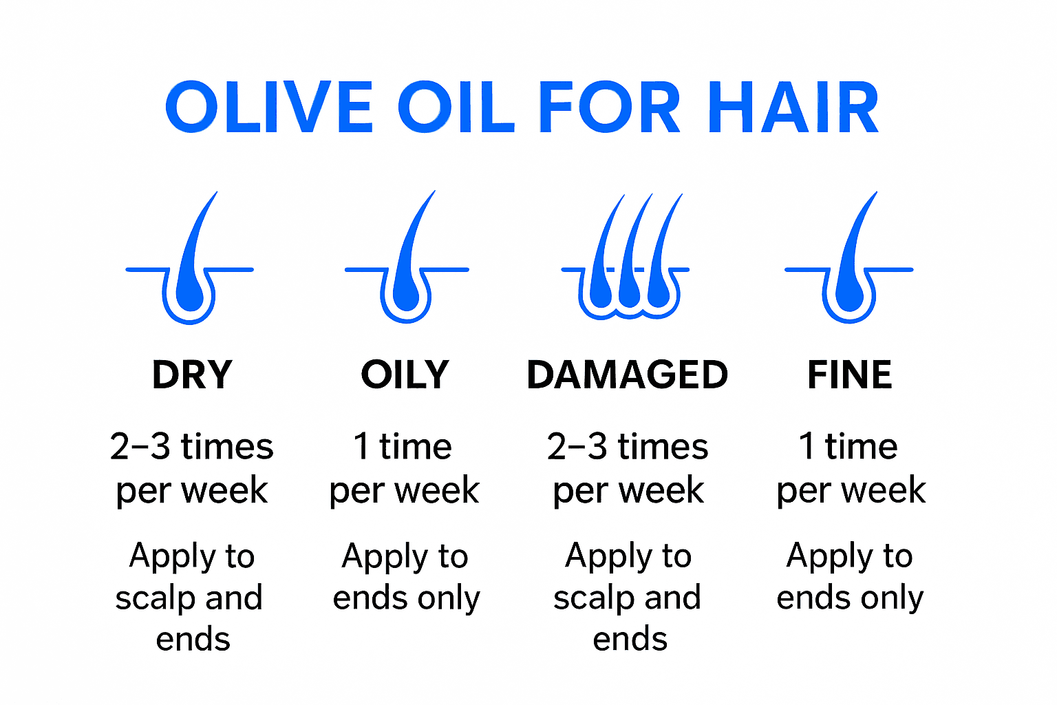 Infographic showing olive oil routines by hair type
