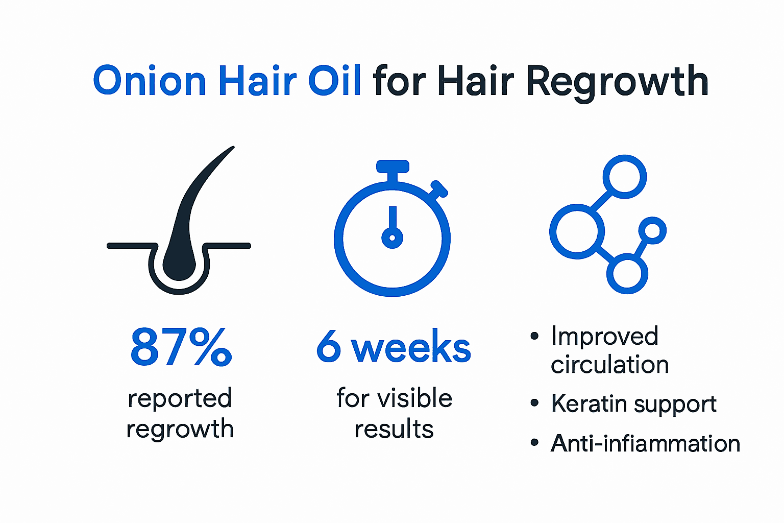 Infographic showing onion oil hair growth results and mechanisms