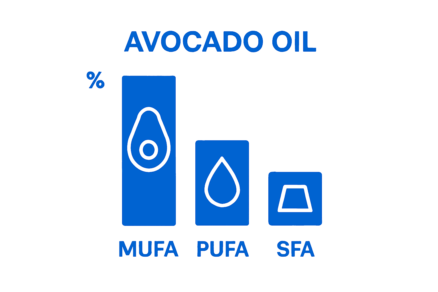 Bar chart showing avocado oil fatty acids breakdown
