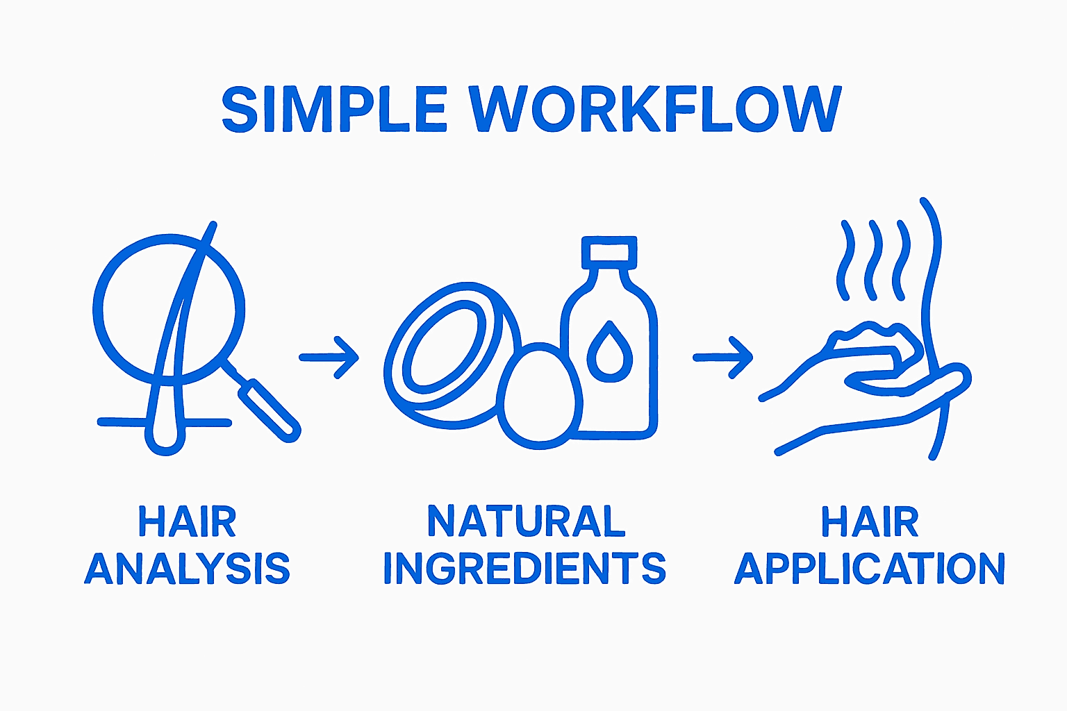 Infographic shows 3-step natural hair straightening process with icons.