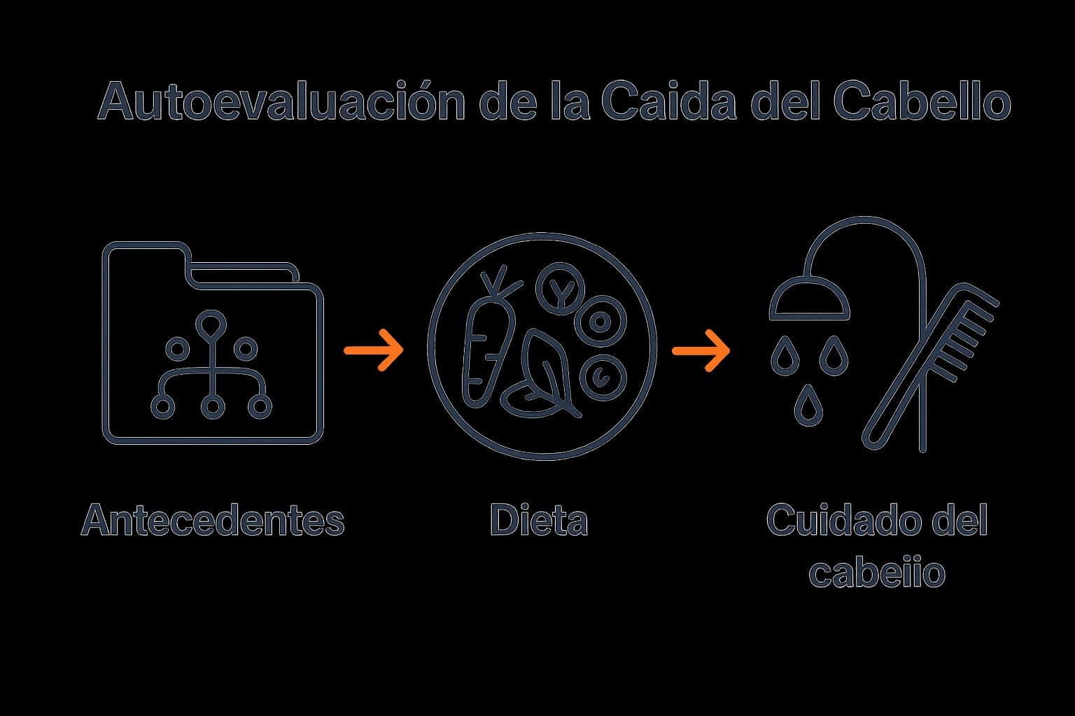 Infographic showing evaluation of medical history, diet, and hair care for hair loss