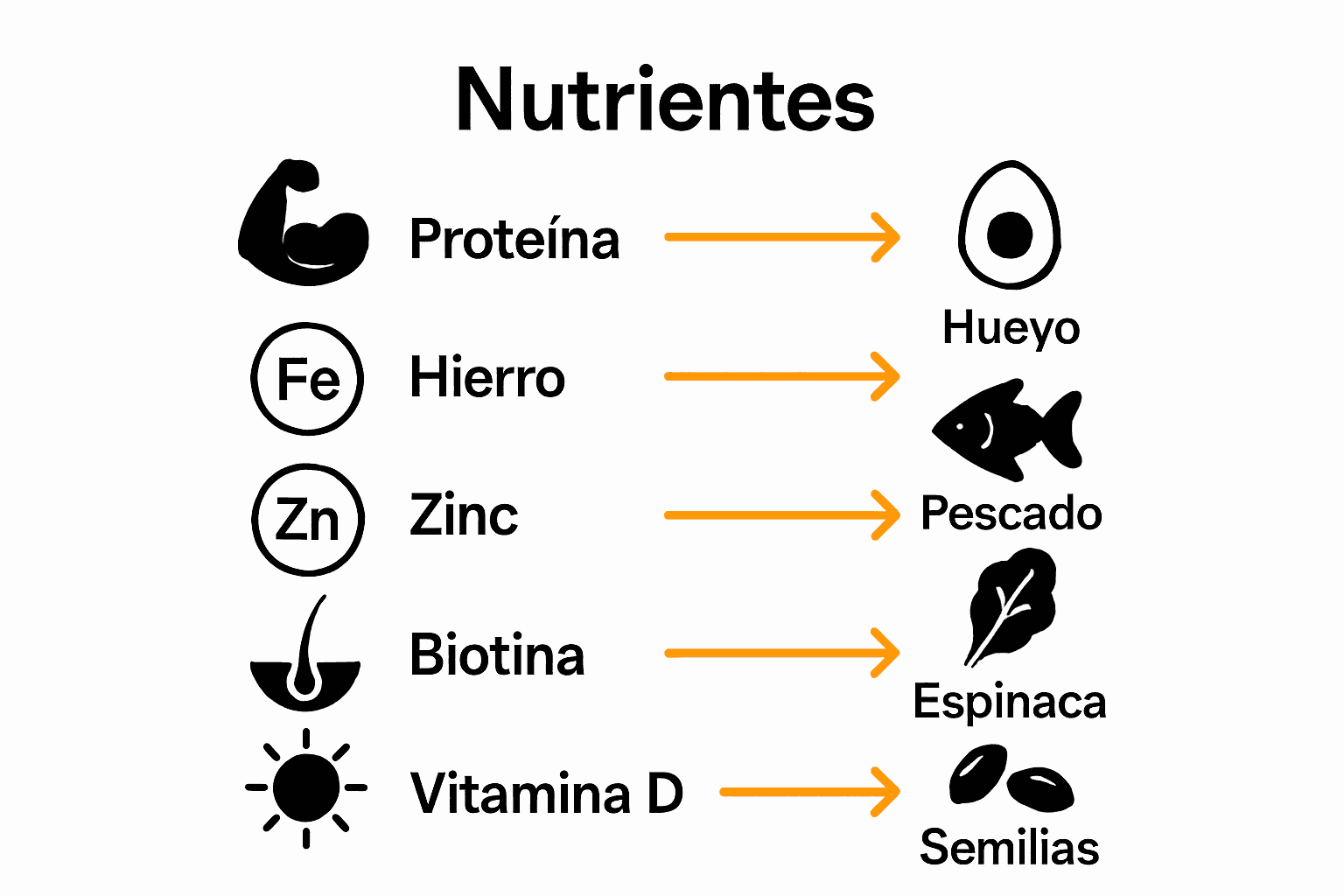 Infografía nutrientes y alimentos para crecimiento capilar