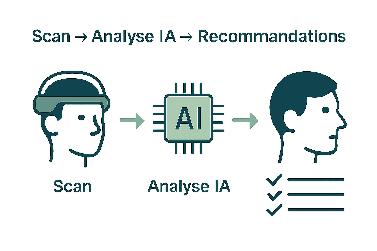 Processus de scan photo capillaire avec IA en 3 étapes visuelles