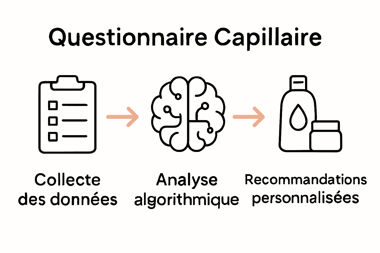 Schéma des étapes d’un questionnaire capillaire moderne