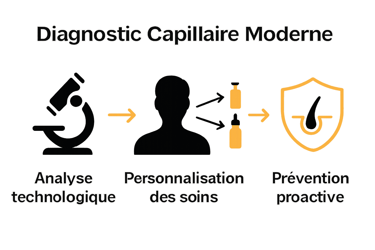 Infographie sur les étapes du diagnostic capillaire moderne