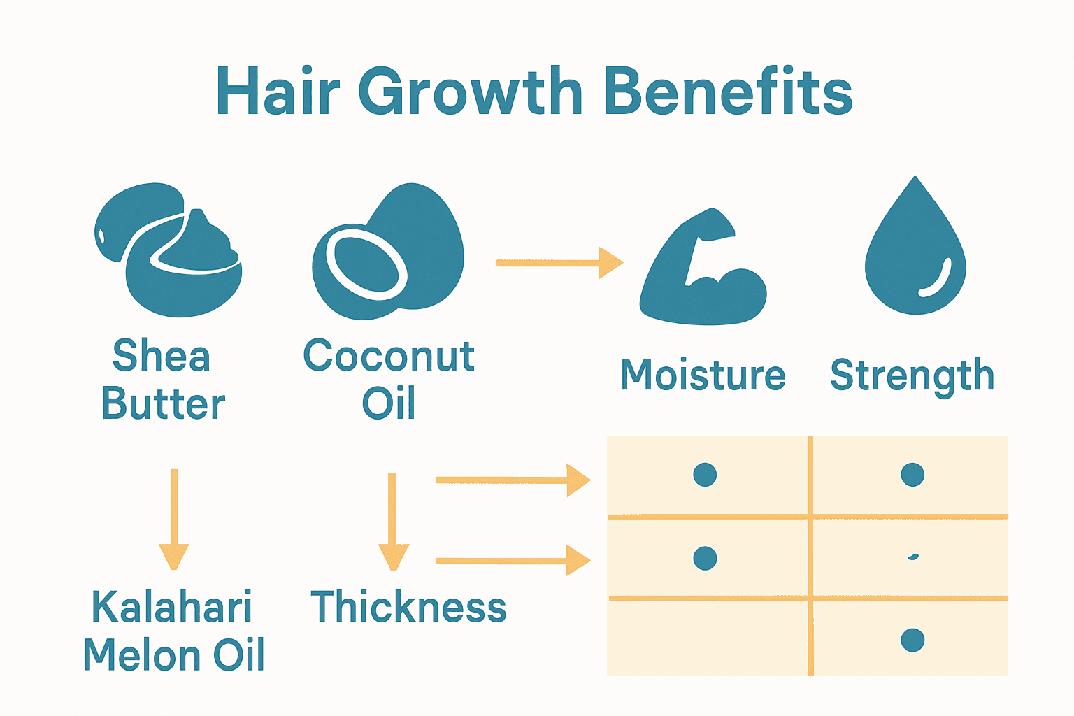 Infographic comparing key African hair growth ingredients and benefits