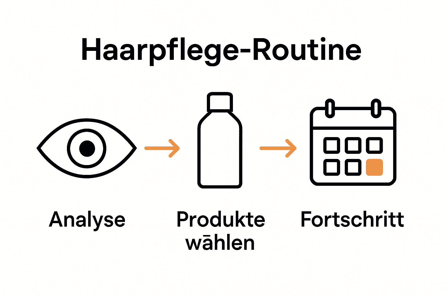 Infographic shows three steps of haircare routine
