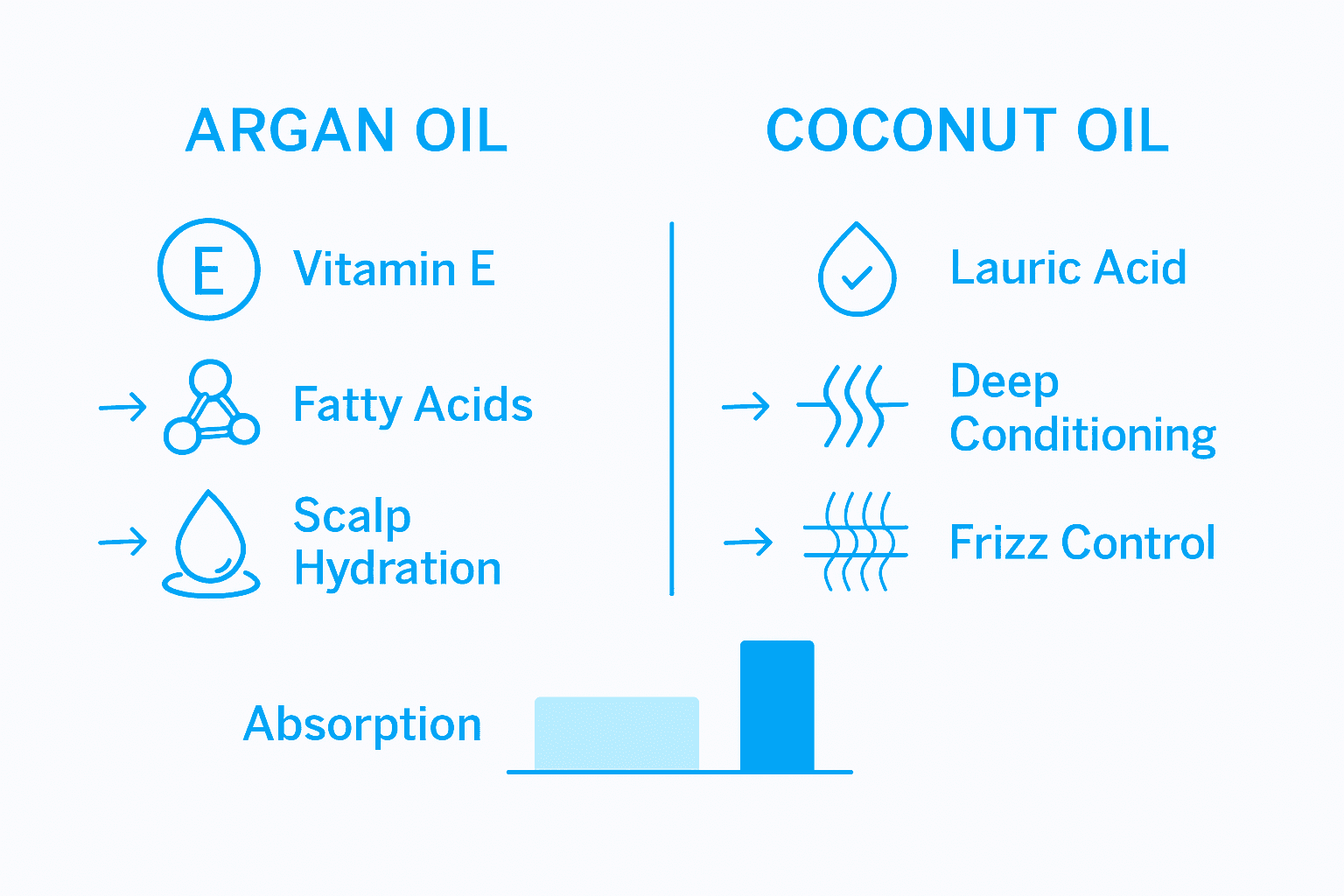 Infographic comparing argan oil to coconut oil