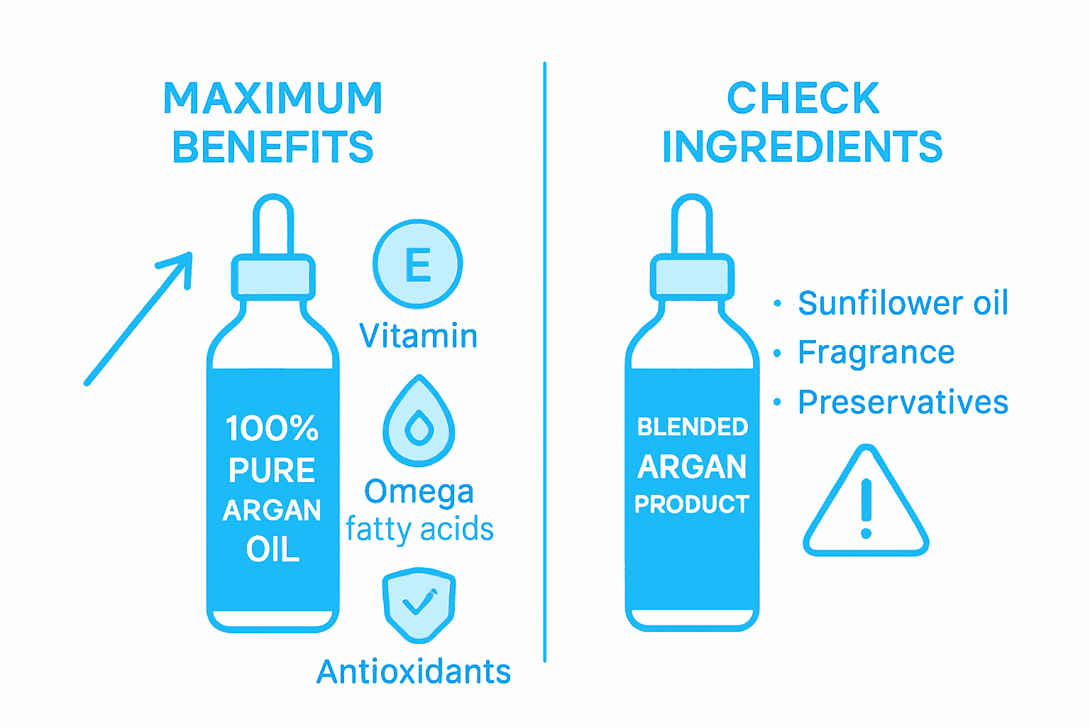 Comparison of pure and blended argan oil