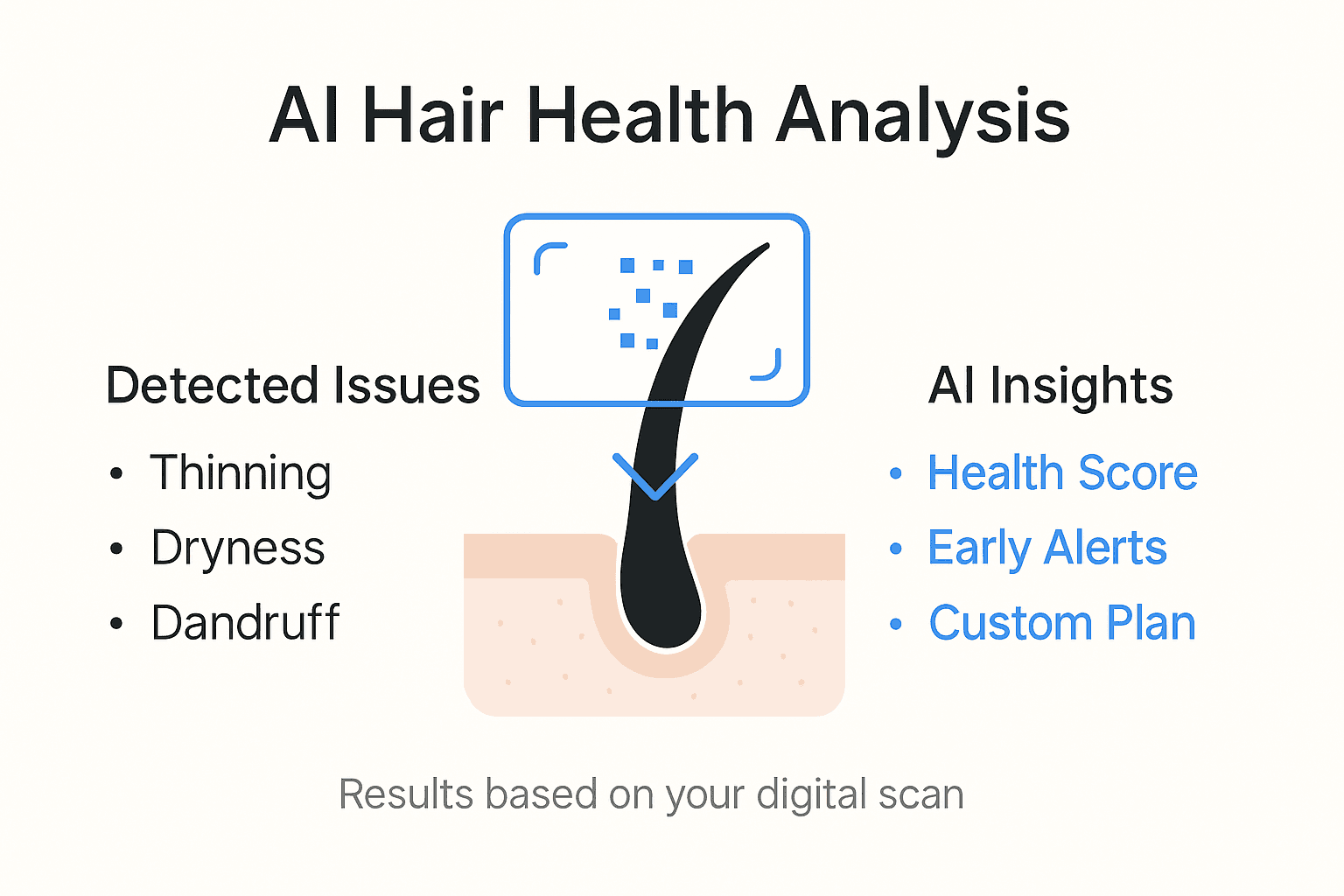 Infographic showing AI hair analysis overview