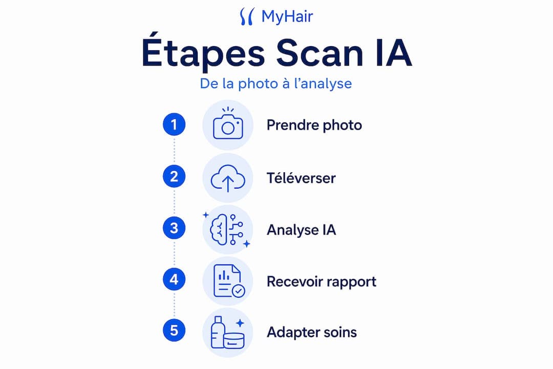 Les différentes étapes du diagnostic capillaire assisté par l’IA en un coup d’œil